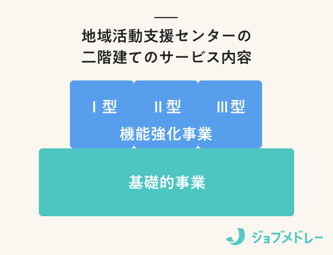 二階建て構造の基礎的事業と機能強化事業