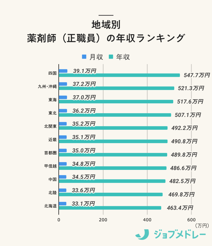 地域別 　薬剤師（正職員）の年収ランキング