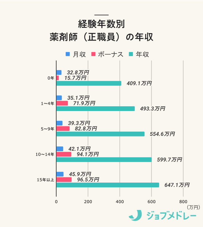 経験年数別 　薬剤師（正職員）の年収