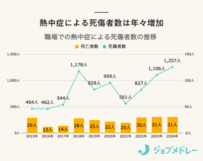 職場での熱中症による死傷者数の推移 (1)