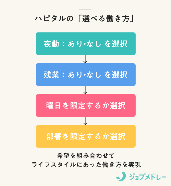 ハピタルの「選べる働き方」