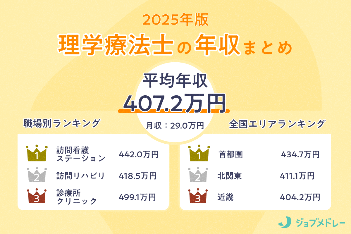 理学療法士のリアルな年収はいくら？8,605件の求人を徹底調査