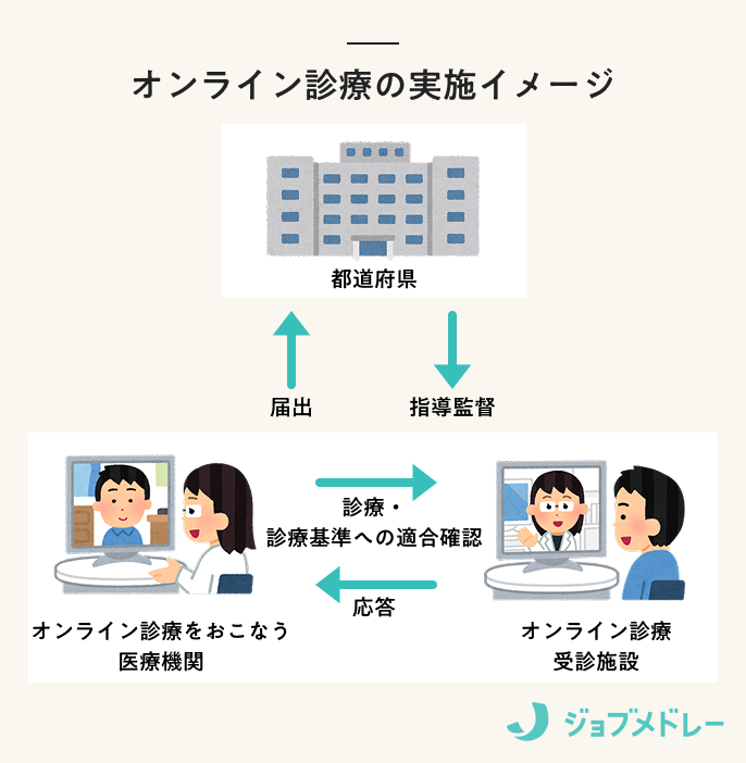 オンライン診療の実施イメージ