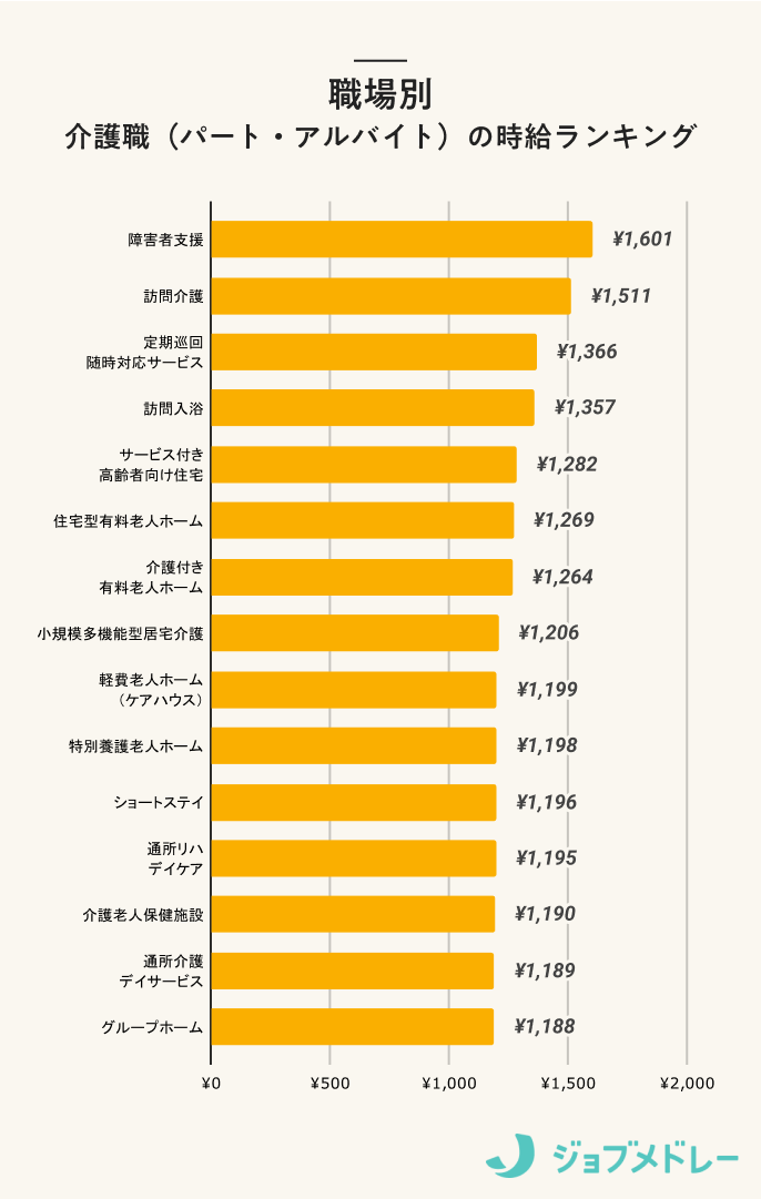 介護職（パート・アルバイト）の時給ランキング