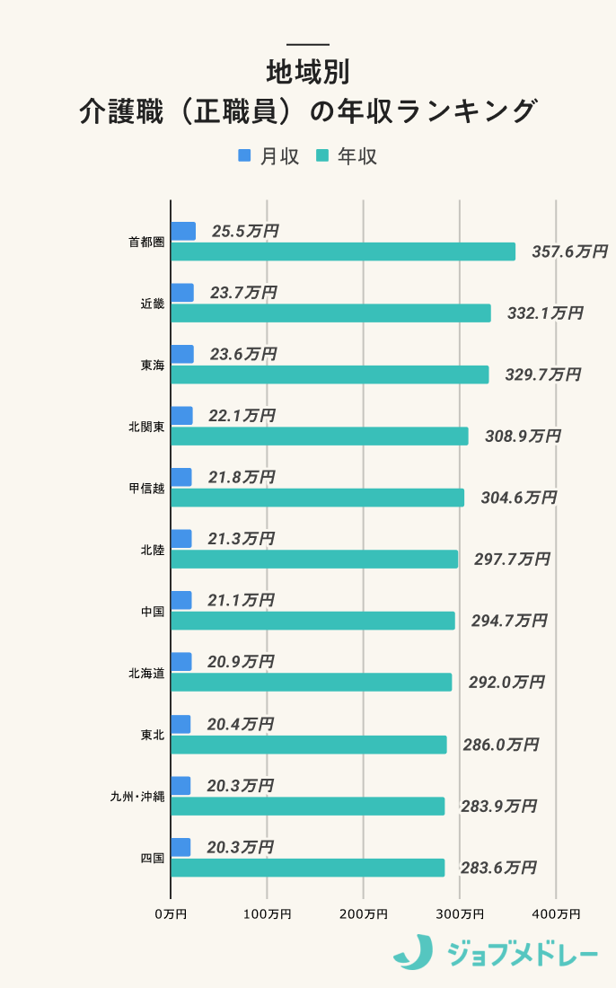 地域別 　介護職（正職員）の年収ランキング