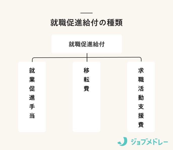 就職促進給付の種類
