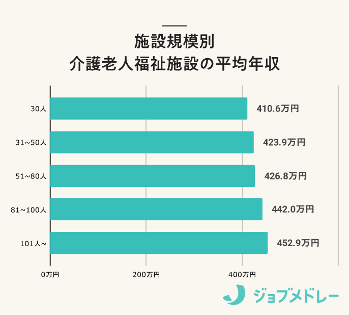 施設規模別　介護職（正職員）の年収