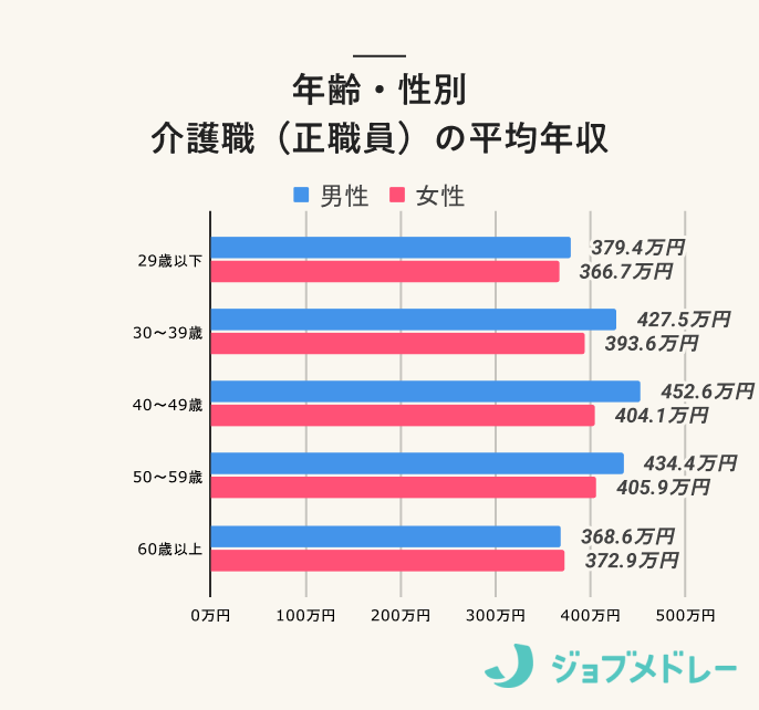 年齢別 　介護職（正職員）の年収