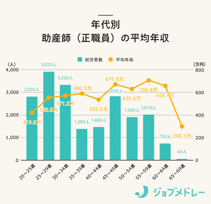 年代別 助産師(正職員)の平均年収