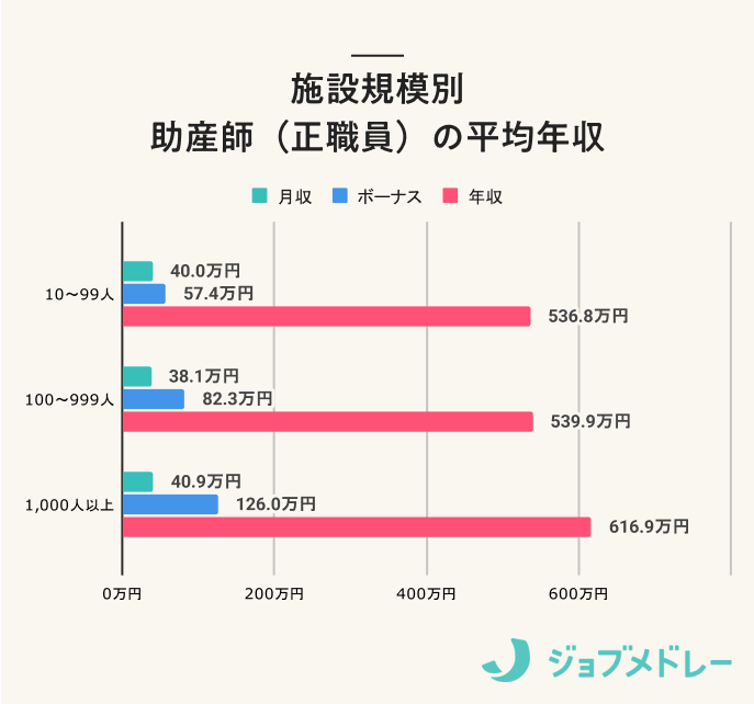 施設規模別 助産師(正職員)の平均年収