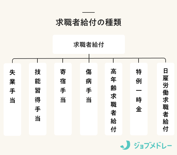 求職者給付の種類