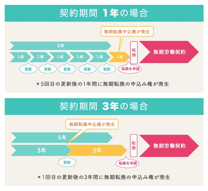 無期転換ルールのイメージ
