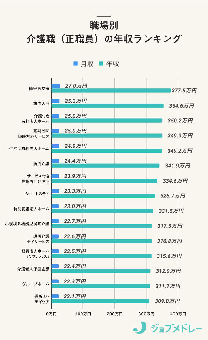 職場別介護職（正職員）の年収ランキング