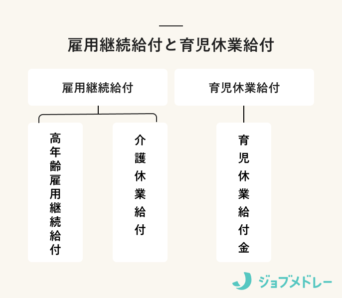 雇用継続給付と育児休業給付