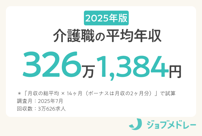 2025年版介護職の平均年収