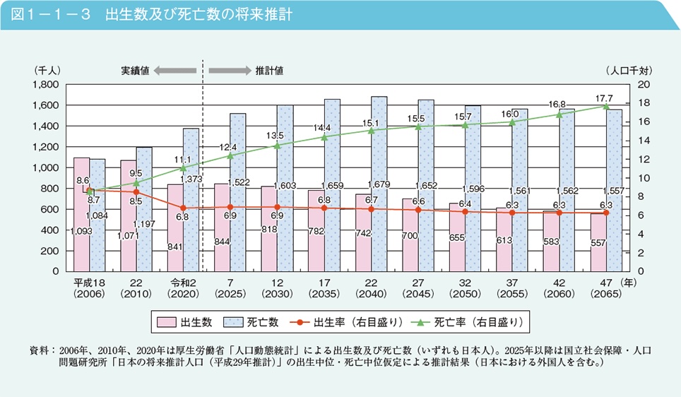 出生数及び死亡数の将来推計　引用：内閣府「令和7年版高齢社会白書」
