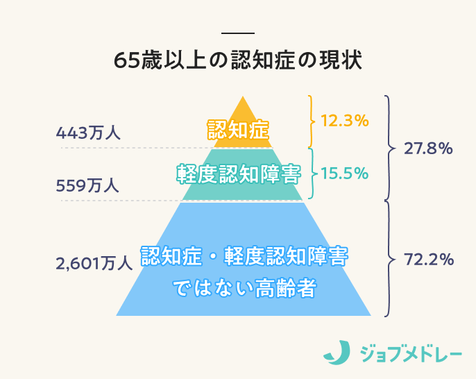 65歳以上の認知症の現状