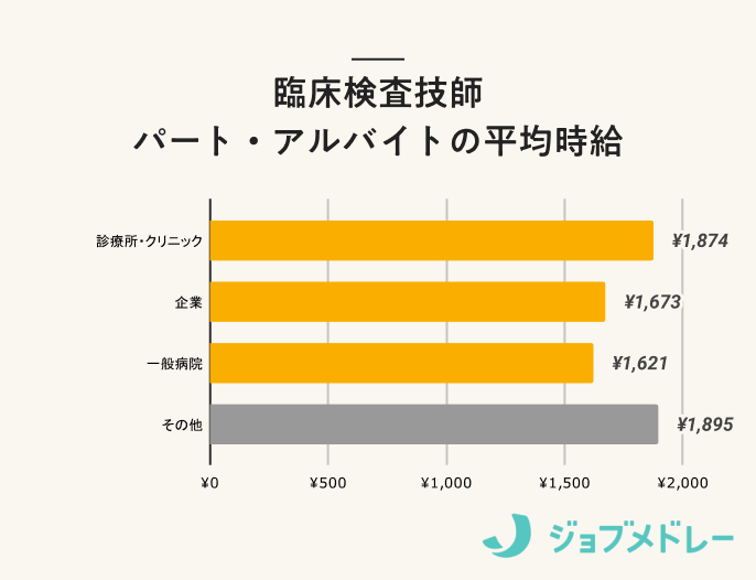 臨床検査技師の817求人を徹底調査！リアルな年収・給料はいくら