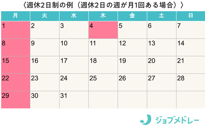 〈週休二日制の例(週休2日の週が月1回ある場合)〉