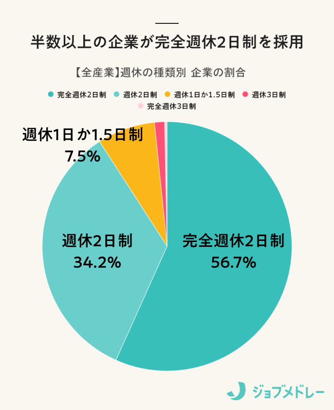 【全産業】週休の種類別企業割合