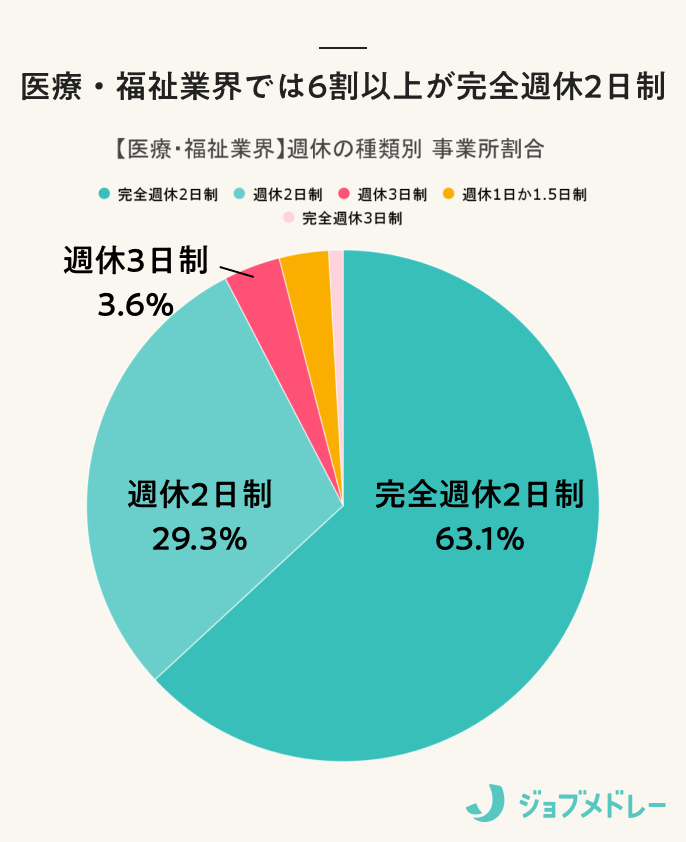 【医療・福祉業界】週休の種類別企業割合