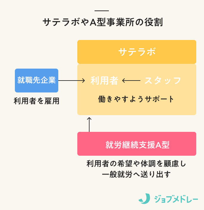 サテラボやA型事業所の役割