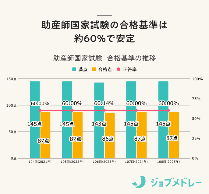 助産師国家試験の合格基準は 約60%で安定