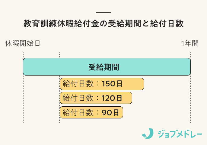 教育訓練休暇給付金の受給期間と給付日数