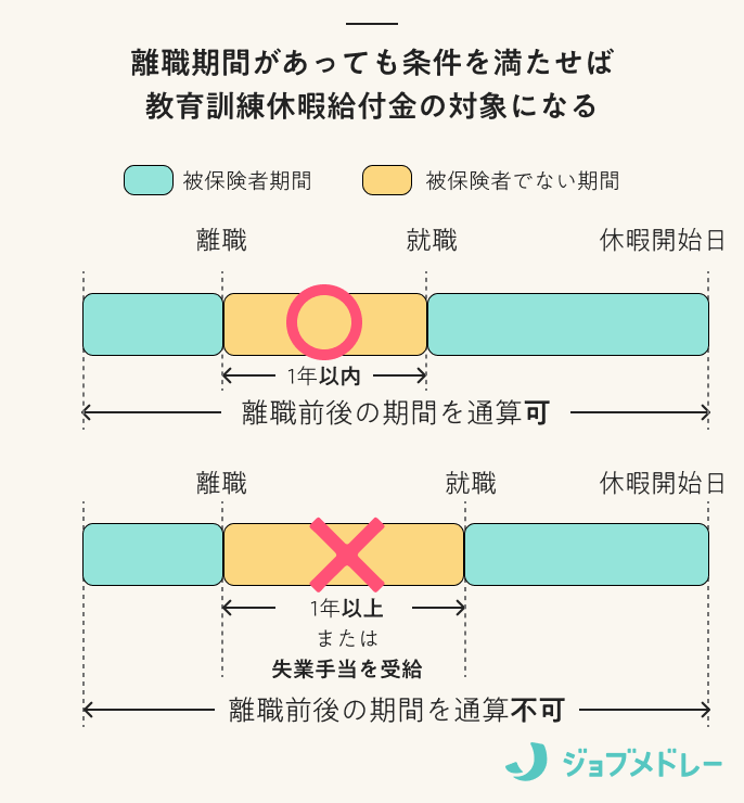 教育訓練休暇給付金の支給対象者