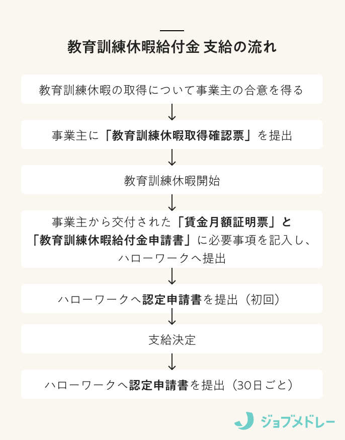 教育訓練休暇給付金 支給の流れ