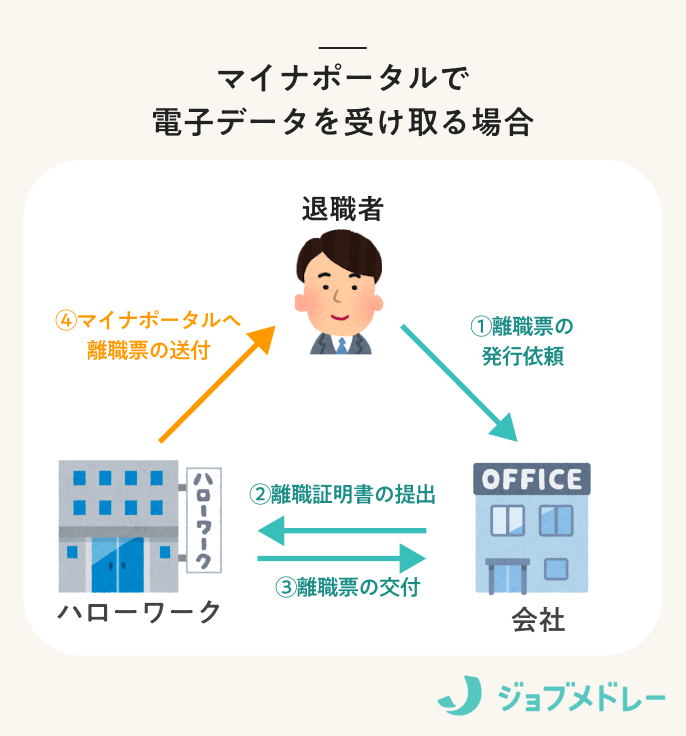 離職票_マイナポータルで 電子データを受け取る場合