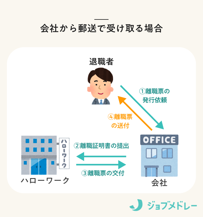離職票_会社から郵送で受け取る場合