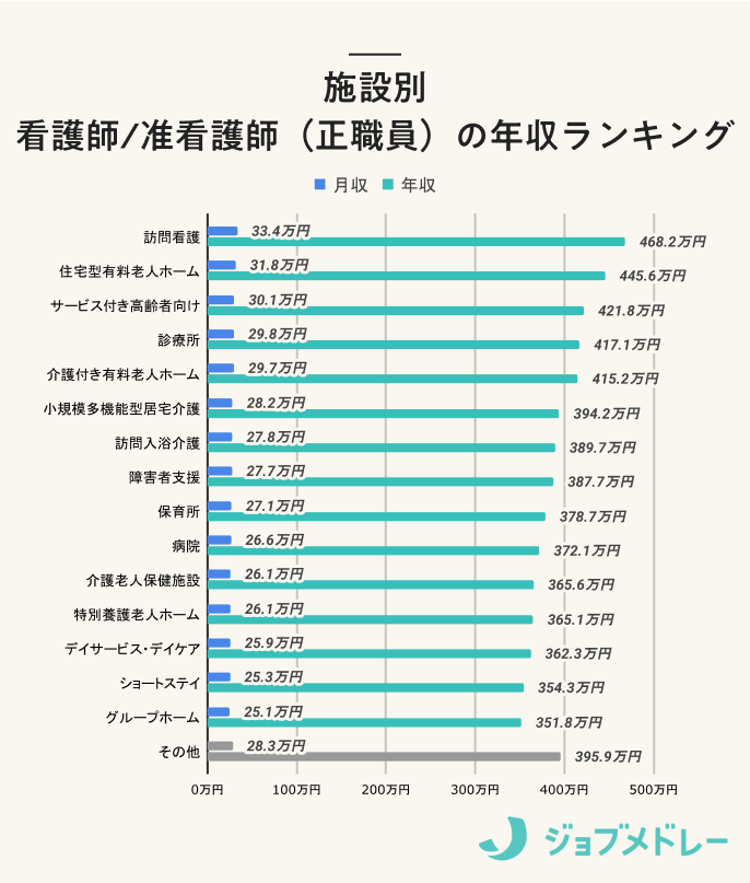 施設別 看護師/准看護師(正職員)の年収ランキング