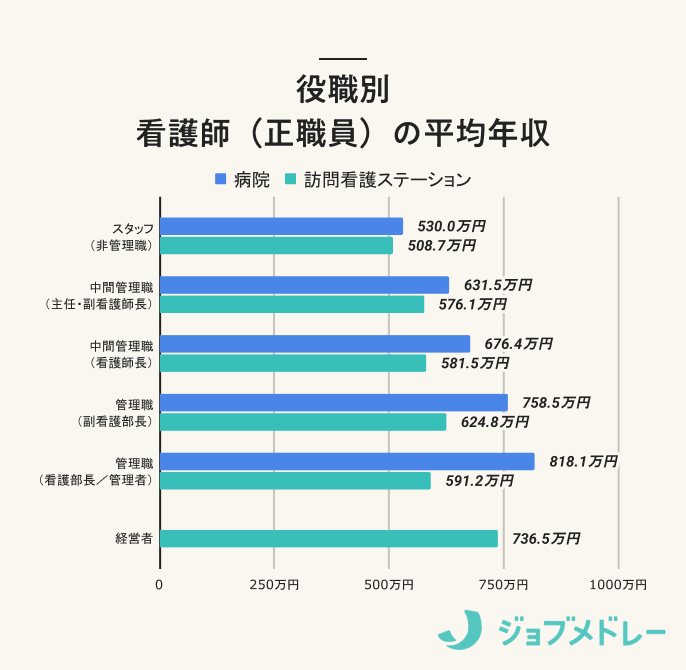 役職別 看護師(正職員)の平均年収