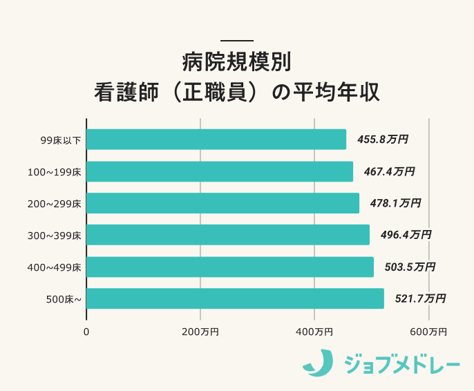 病院規模別 看護師(正職員)の平均年収