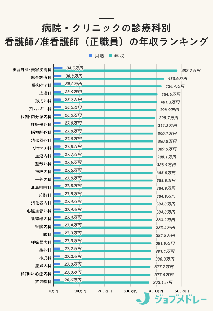 病院・クリニックの診療科別 看護師/准看護師(正職員)の年収ランキング