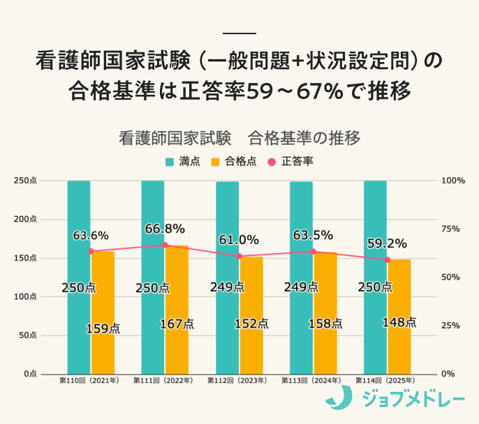 看護師国家試験合格基準