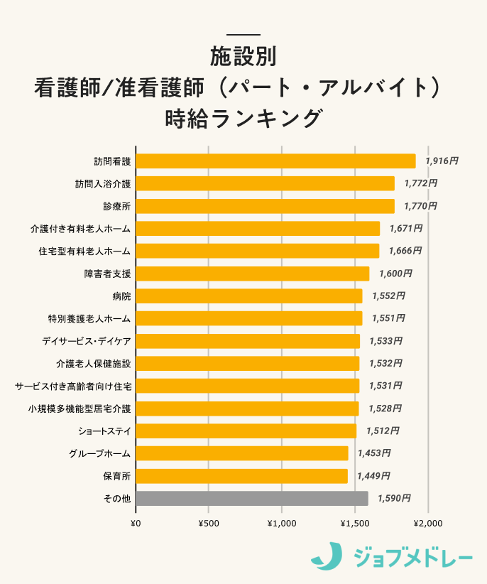 3.職場別 看護師(アルバイト)の時給ランキング