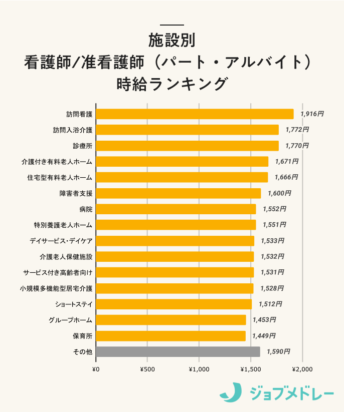 施設別 看護師/准看護師(パート・アルバイト) 時給ランキング