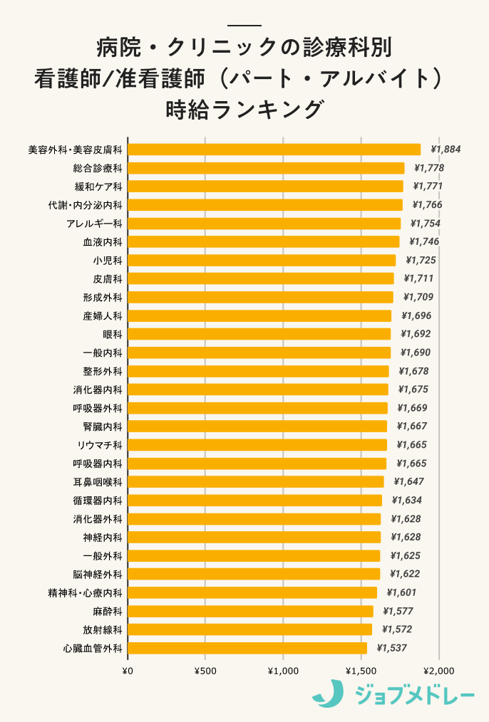 病院・クリニックの診療科別 看護師/准看護師(パート・アルバイト) 時給ランキング
