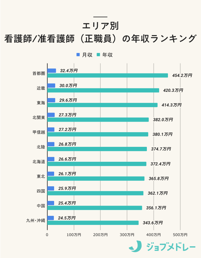 エリア別 看護師/准看護師(正職員)の年収ランキング