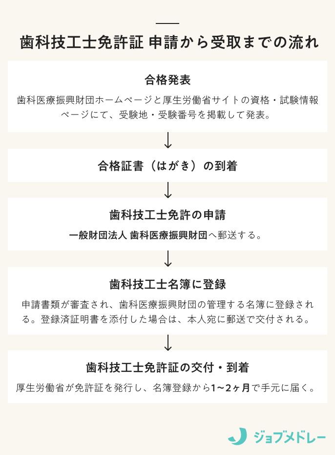 歯科技工士_免許の流れ