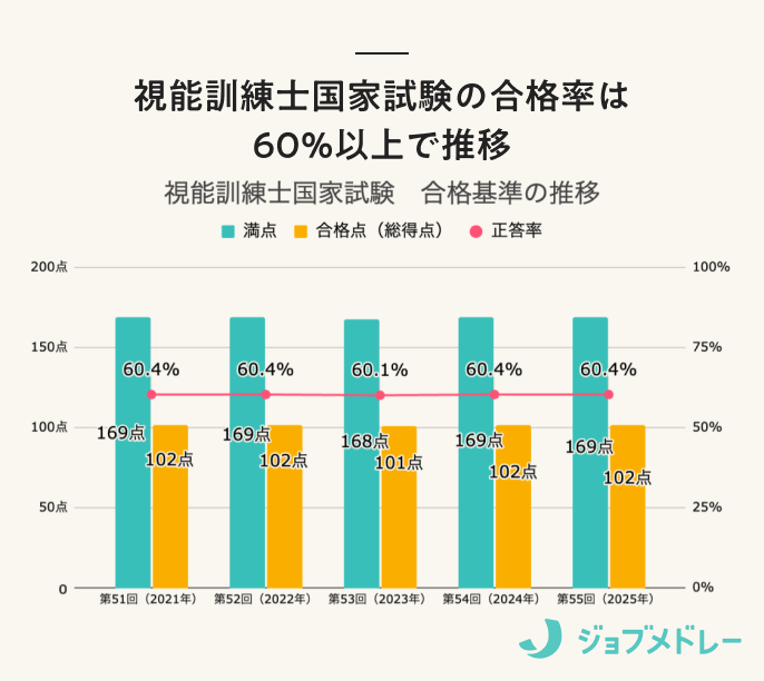 視能訓練士国家試験 受験者数と合格率の推移