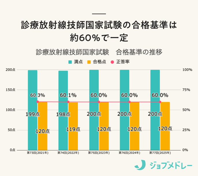 診療放射線技師の合格基準