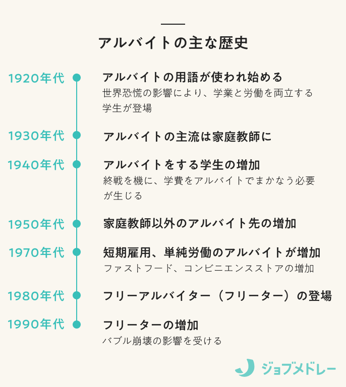 アルバイトの主な歴史