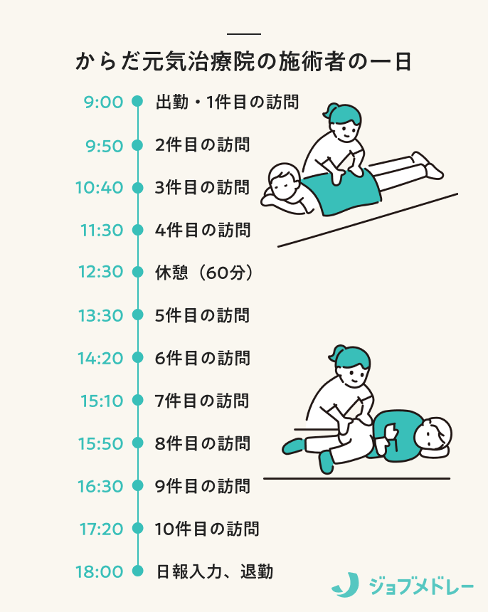 からだ元気治療院の施術者の一日