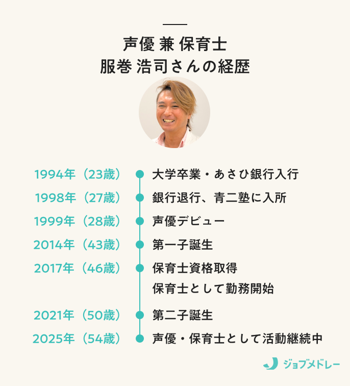 声優 兼 保育士 服巻浩司さんの経歴