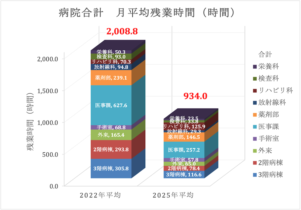 墨田中央病院の月平均残業時間(2022年、2025年)