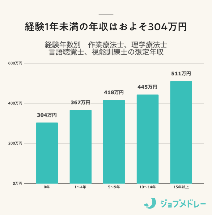 経験1年未満の作業療法士、理学療法士　言語聴覚士、視能訓練士の平均年収は304万円
