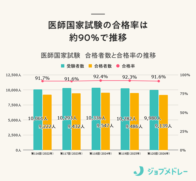 結果速報】第120回医師国家試験の合格者数・合格率・合格基準と、医師